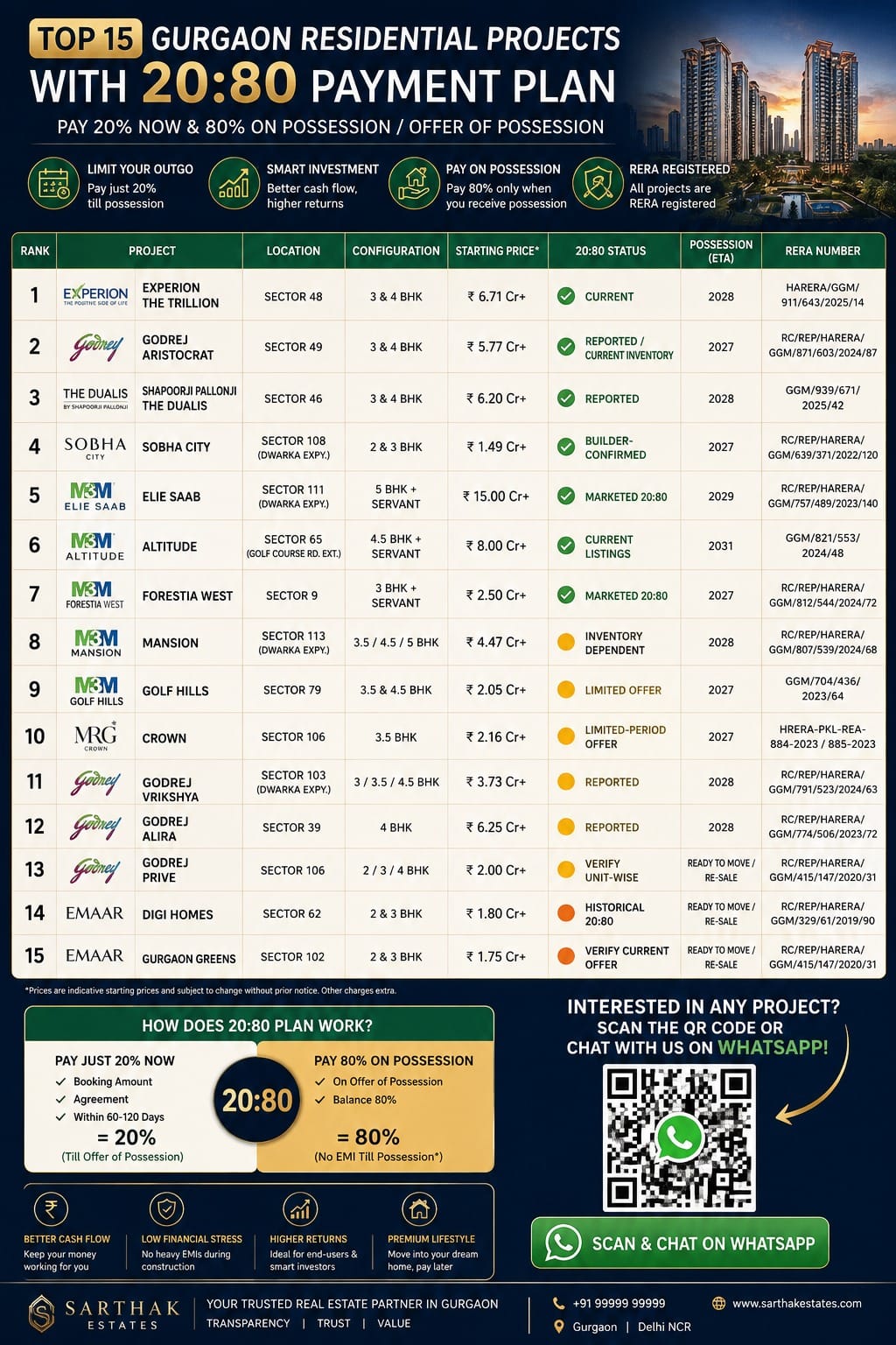 Top 15 Gurgaon Residential Projects with 20:80 / Possession-Linked Plans Rank Residential Project Sector / Location Configuration 20:80 Statu